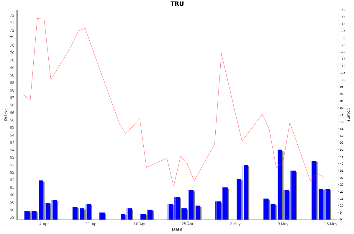 TRU Daily Price Chart NSE Today